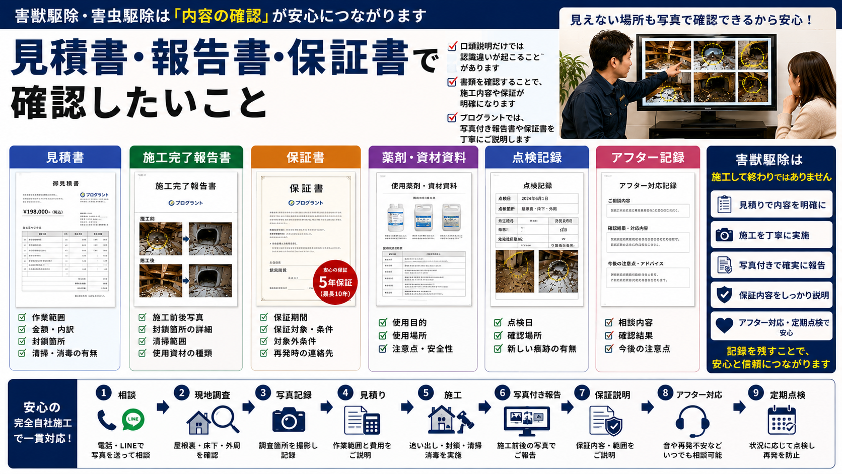 alt="害獣駆除・害虫駆除で確認したい見積書・施工完了報告書・保証書のポイントを解説した画像。作業範囲、金額、封鎖箇所、清掃・消毒の有無、施工前後写真、使用資材、保証期間、保証対象、対象外条件、点検記録、アフター対応記録を確認する重要性を紹介"