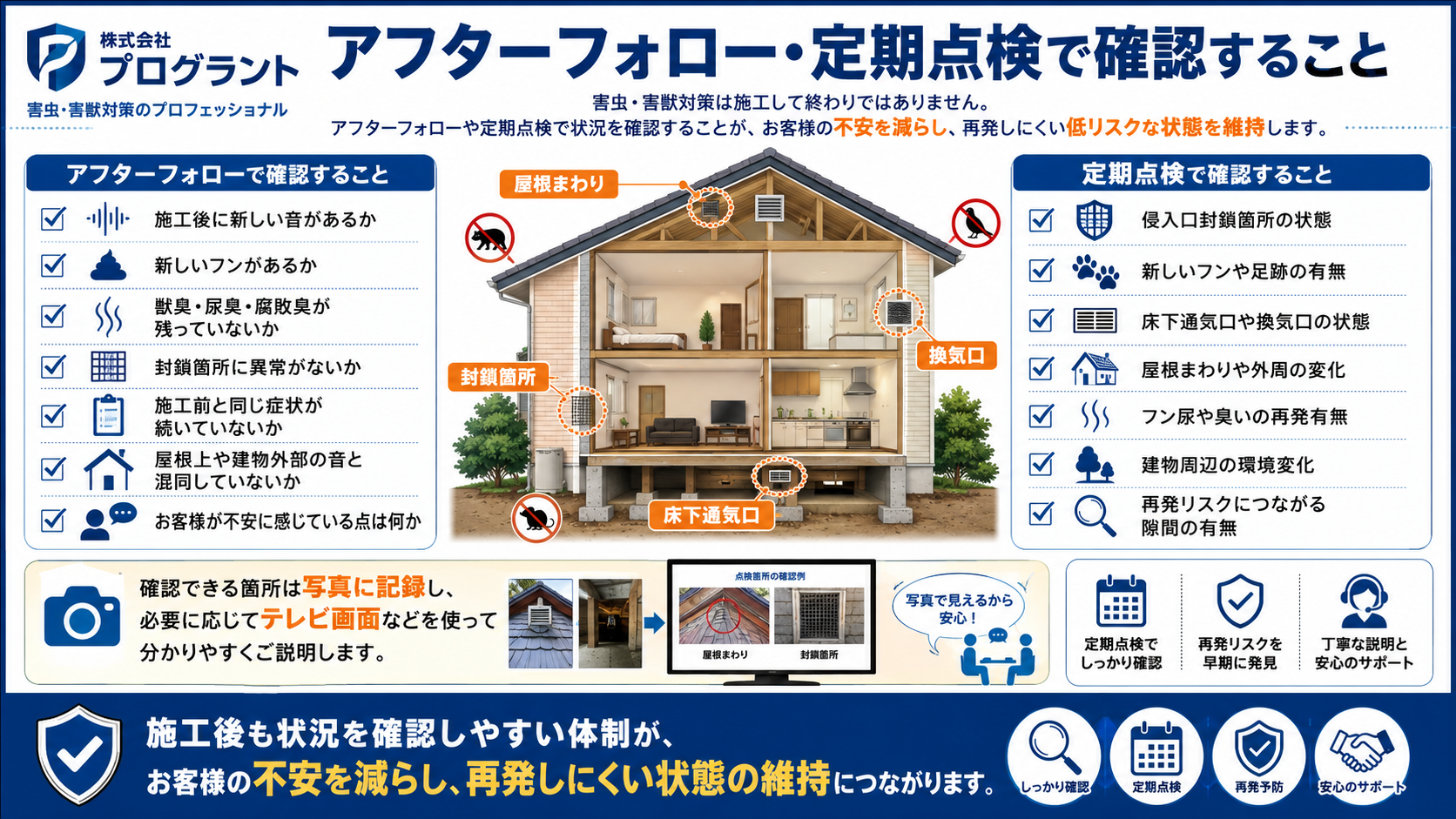 alt="害獣駆除・害虫駆除のアフターフォローと定期点検で確認するポイントを解説した画像。施工後の新しい音やフン、獣臭・尿臭・腐敗臭、封鎖箇所の異常、施工前と同じ症状、屋根上や外部音との違い、侵入口封鎖箇所、床下通気口、換気口、屋根まわり、外周の変化を確認し、写真記録やテレビ画面で分かりやすく説明する流れを紹介"