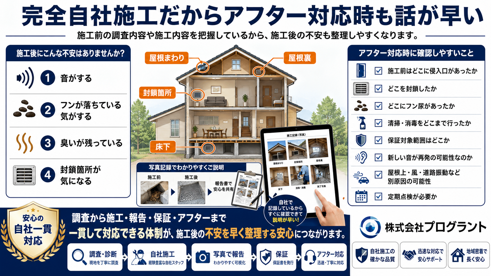alt="完全自社施工だからアフター対応時も話が早いことを解説した画像。害獣駆除・害虫駆除の施工後に音やフン、臭い、封鎖箇所が気になる場合でも、施工前の侵入口、封鎖箇所、フン尿の場所、清掃・消毒範囲、保証対象範囲、写真記録をもとに状況を整理しやすい流れを紹介"