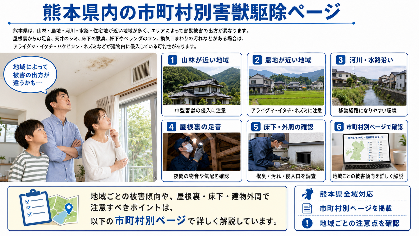 熊本県内の市町村別害獣駆除ページを紹介する写真解説画像。山林・農地・河川・水路・住宅地周辺で起こりやすい害獣被害と、屋根裏・床下・建物外周で確認したいポイントを解説