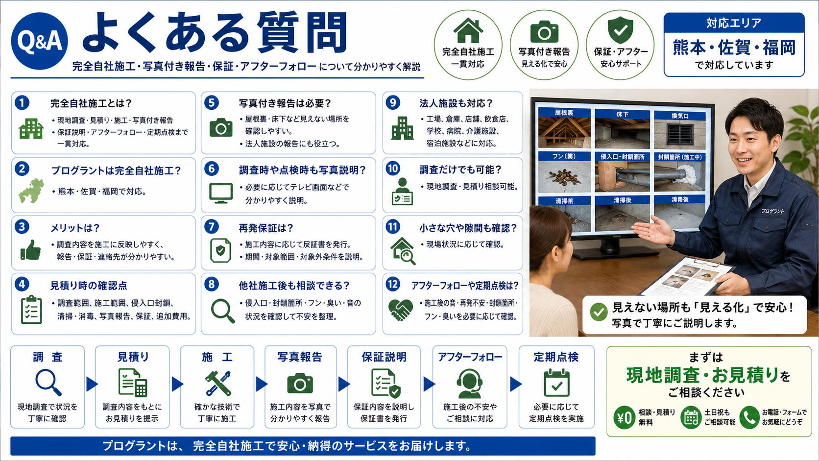 害獣駆除・害虫駆除の完全自社施工について、写真付き報告・再発保証・他社施工後の相談・法人施設対応・小さな侵入口確認・定期点検まで解説するプログラントのよくある質問