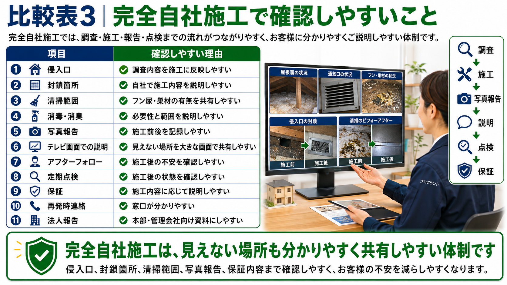 害獣駆除・害虫駆除の完全自社施工で、侵入口確認・封鎖箇所・清掃消毒・写真付き報告・アフターフォロー・保証内容を確認しやすい理由を解説