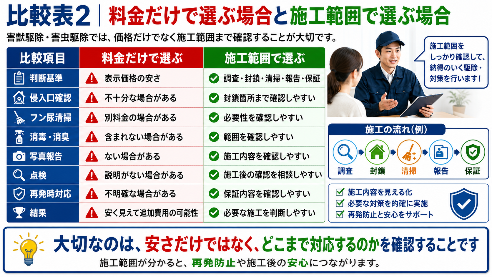 害獣駆除・害虫駆除を料金だけで選ばず、施工範囲・侵入口封鎖・清掃消毒・写真付き報告・点検・保証内容まで確認して業者を選ぶポイント