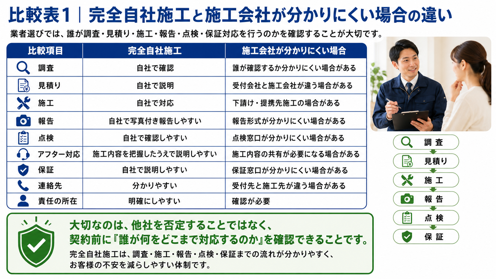 害獣駆除・害虫駆除の業者選びで、完全自社施工と施工会社が分かりにくい場合の違いを比較し、調査・施工・報告・保証・アフター対応の確認ポイントを解説