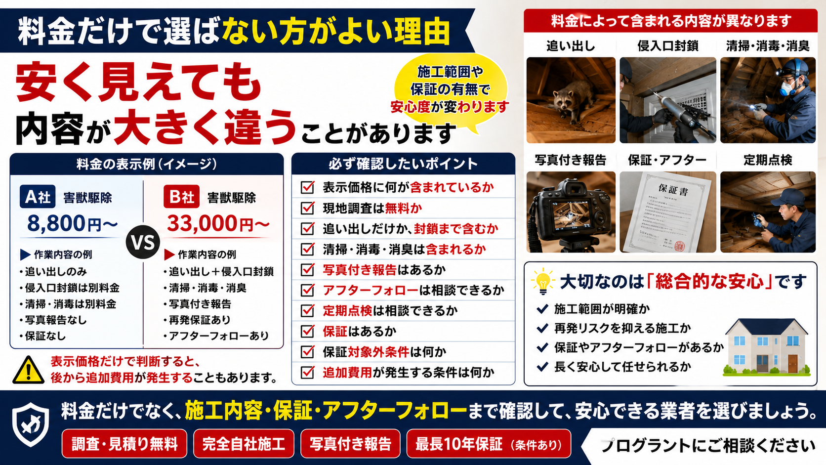 害獣駆除の料金比較で確認すべき施工内容や保証条件、追加費用の有無を解説し、追い出し・侵入口封鎖・清掃消毒・写真付き報告まで確認する重要性