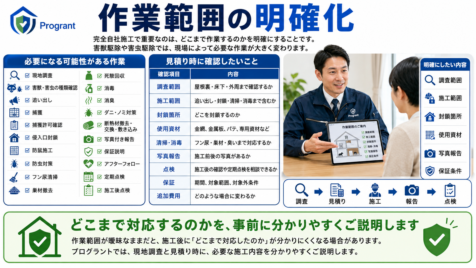 害獣駆除の見積り時に確認したい作業範囲や施工範囲、封鎖箇所、使用資材、清掃消毒、写真報告、保証条件を分かりやすく解説するプログラントの完全自社施工