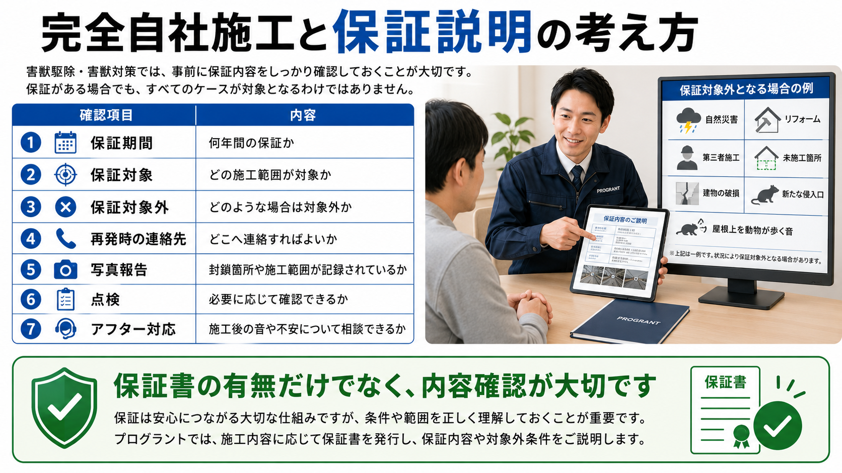 害獣駆除の保証内容を事前に確認する重要性と、完全自社施工による写真報告・点検・アフター対応・保証対象外条件を説明するプログラントの対応