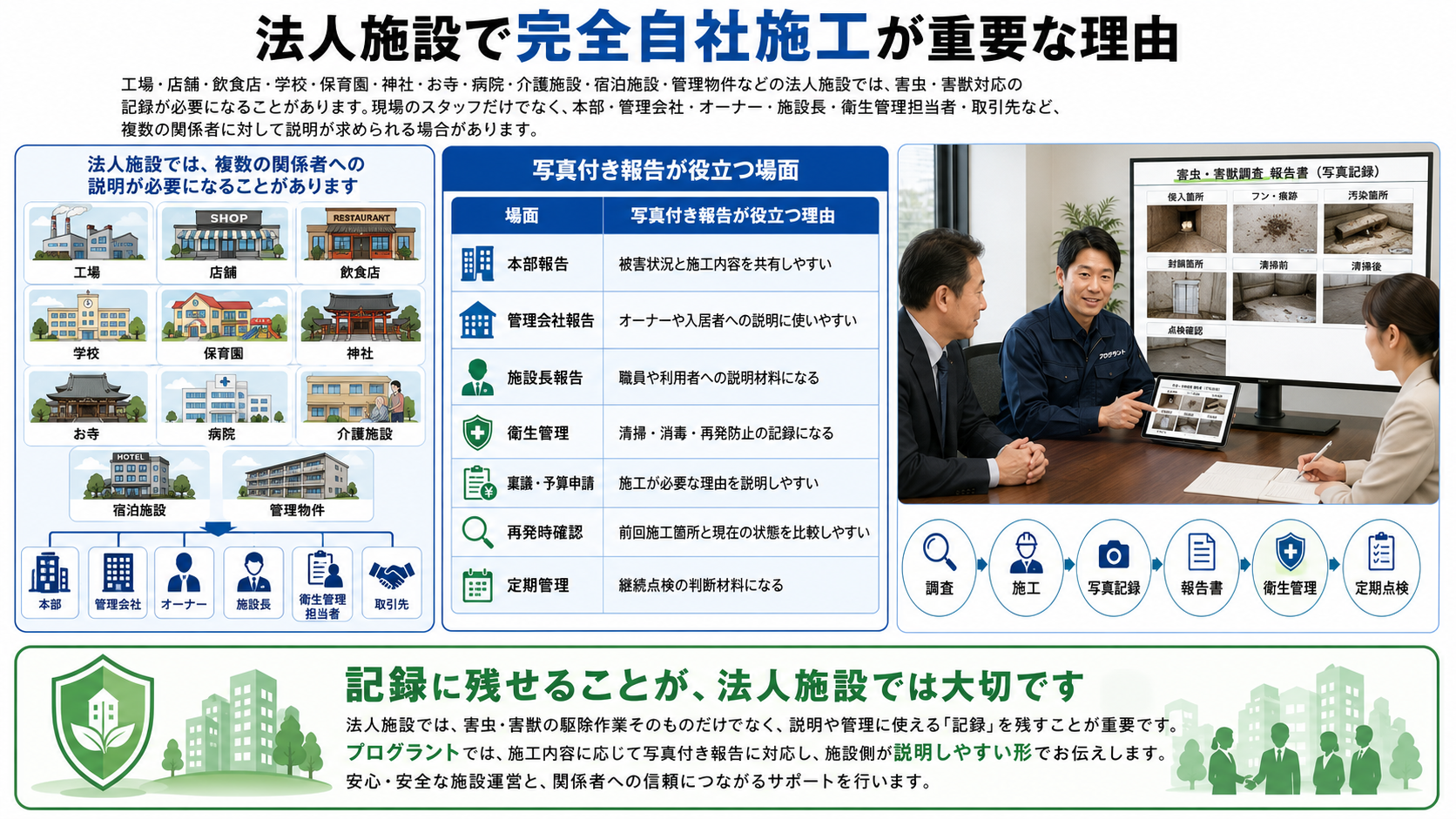 法人施設の害獣駆除・害虫駆除で必要な写真付き報告書と、完全自社施工による調査・施工・衛生管理・定期点検まで一貫対応するプログラントの説明体制