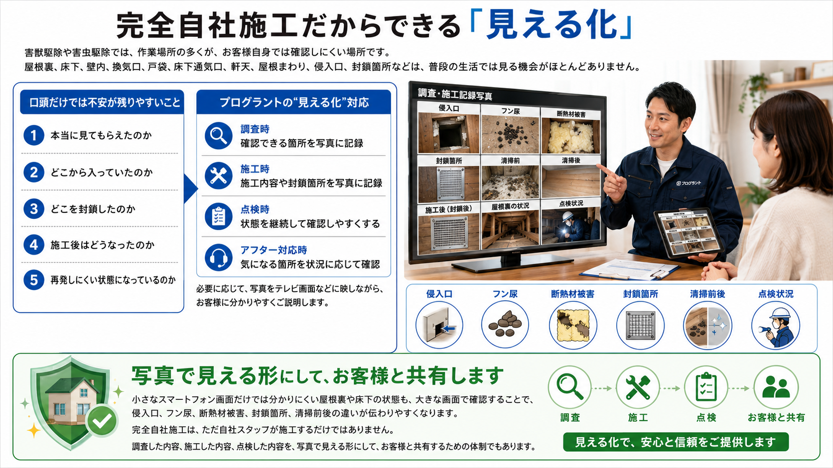 害獣駆除・害虫駆除で確認しにくい屋根裏や床下の状況を、写真記録とテレビ画面で見える化し、調査・施工・点検内容を分かりやすく説明するプログラントの完全自社施工