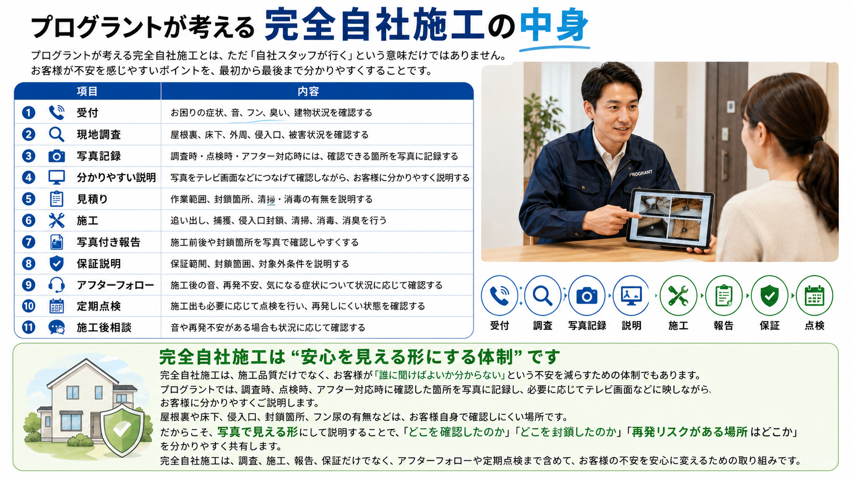 害獣駆除で安心できるプログラントの完全自社施工体制を、受付・調査・施工・写真付き報告・保証・アフターフォローまで分かりやすく解説
