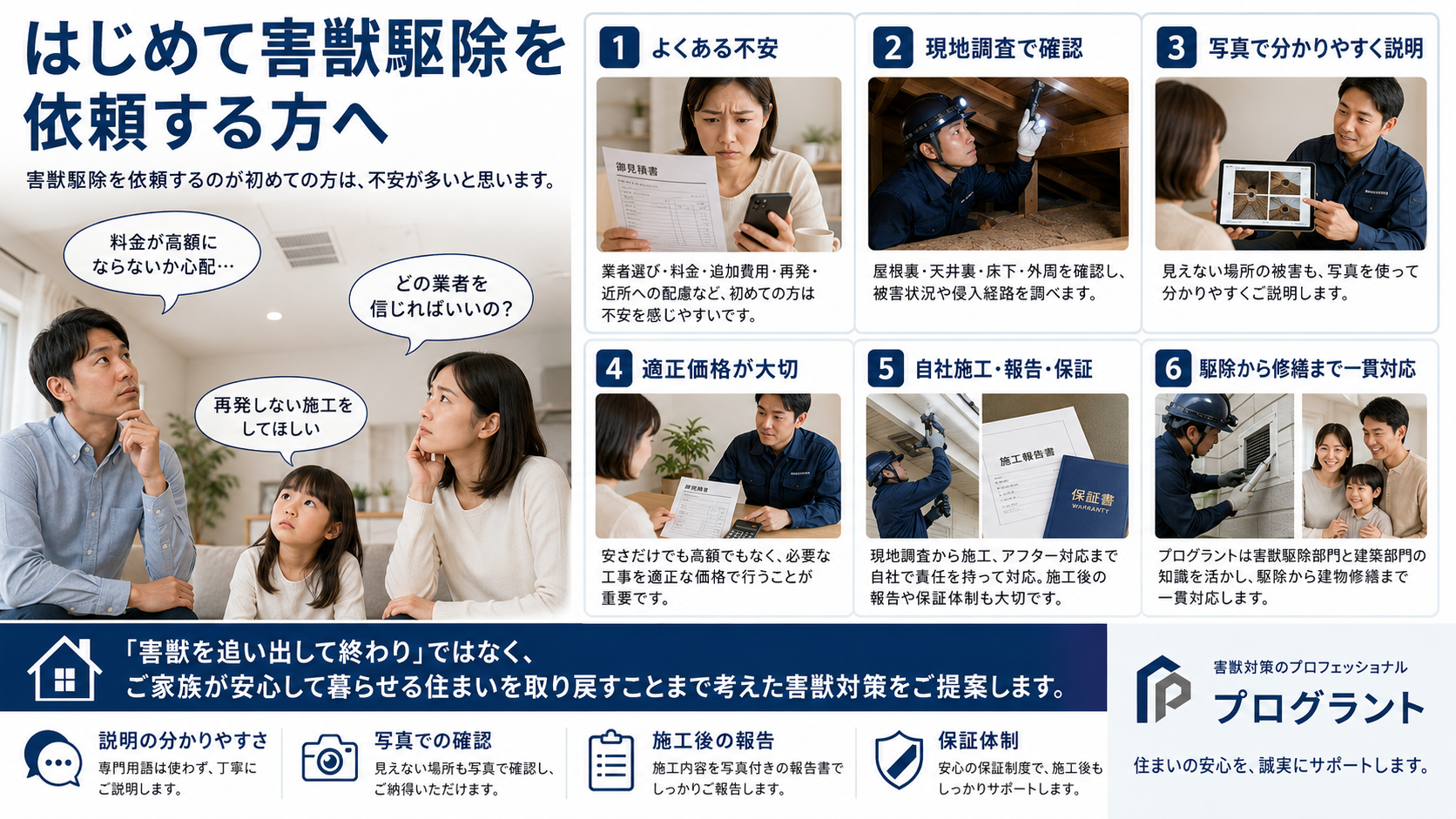 はじめて害獣駆除を依頼する方向けの写真解説画像。業者選び、料金、追加費用、再発不安、現地調査、写真での説明、自社施工、施工後報告、保証体制、駆除から建物修繕までの流れを紹介