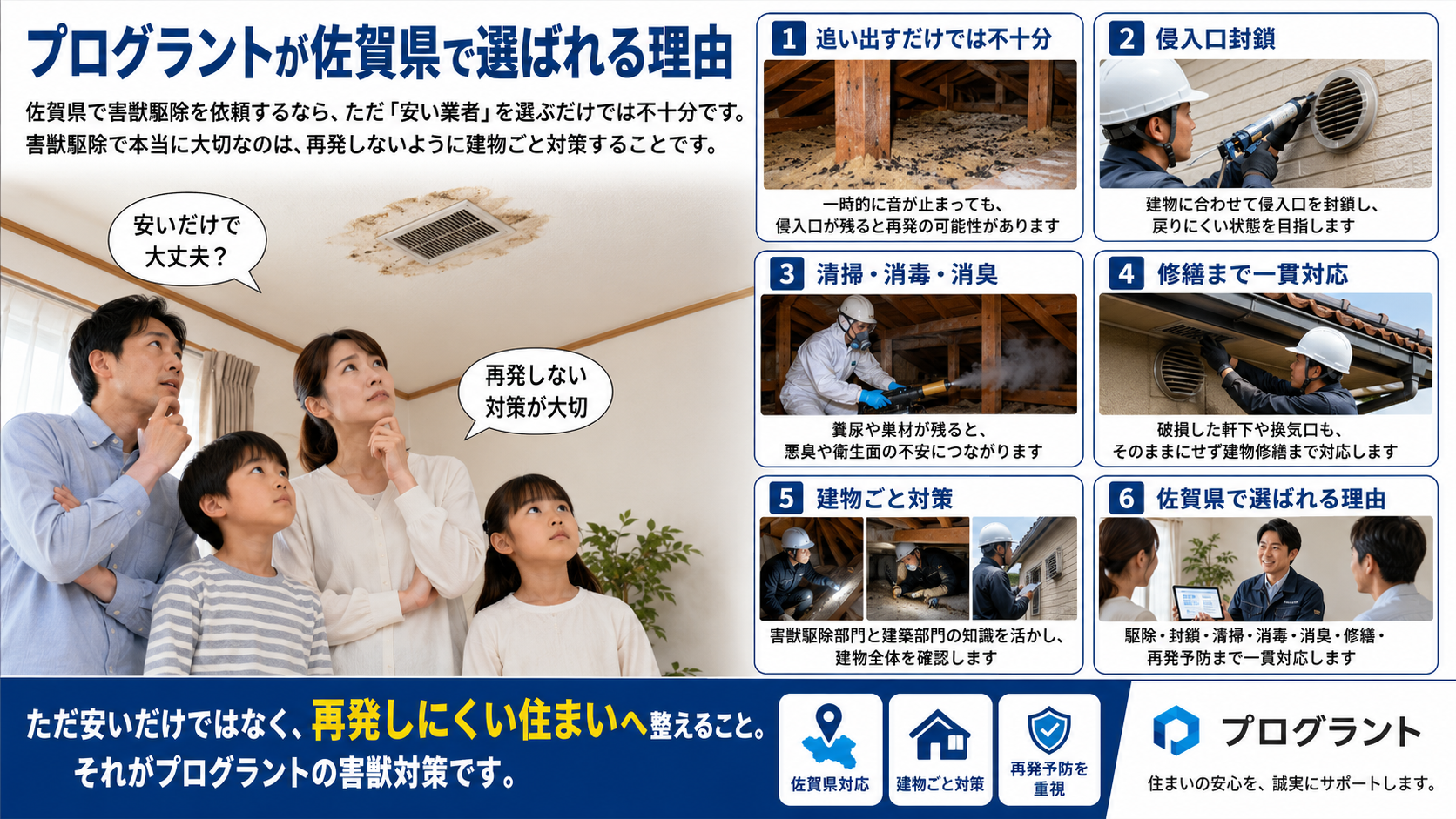 プログラントが佐賀県で選ばれる理由を解説する写真付き画像。追い出しだけでは不十分であること、侵入口封鎖、清掃・消毒・消臭、建物修繕、再発予防まで一貫対応する害獣対策の内容を紹介