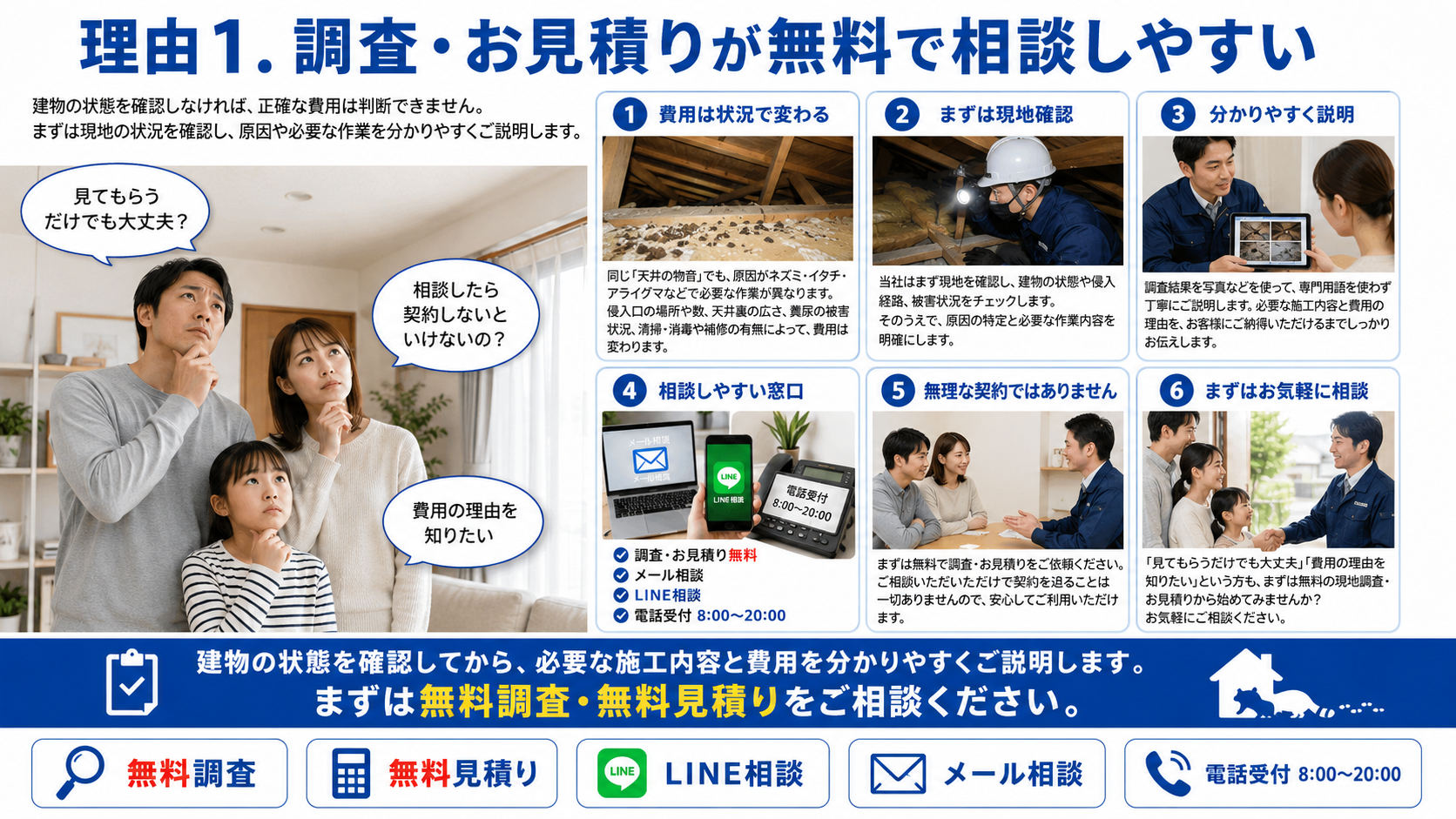 調査・お見積りが無料で相談しやすい害獣駆除サービスを紹介する写真解説画像。建物の状態確認、費用が変わる理由、現地調査、写真での説明、LINE相談・メール相談・電話受付8時から20時までを案内