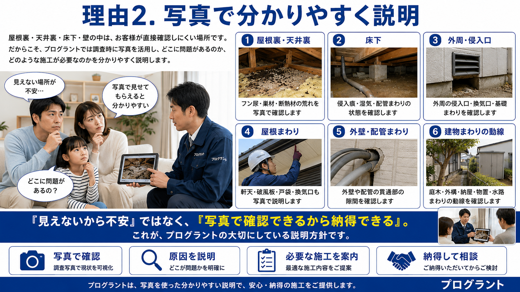 写真で分かりやすく説明するプログラントの害獣調査を紹介する画像。屋根裏・天井裏、床下、外周の侵入口、屋根まわり、外壁や配管まわり、建物まわりの動線を写真で確認し、必要な施工内容を分かりやすく説明する内容