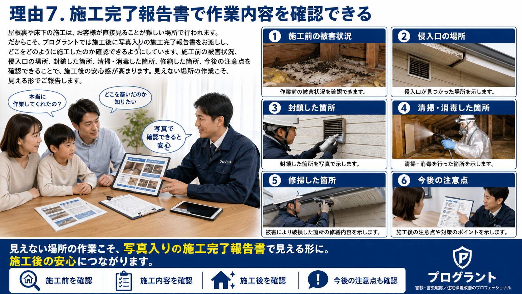 施工完了報告書で作業内容を確認できるプログラントの害獣駆除を紹介する写真解説画像。施工前の被害状況、侵入口の場所、封鎖箇所、清掃・消毒箇所、修繕箇所、今後の注意点を写真入り報告書で確認できる内容を解説