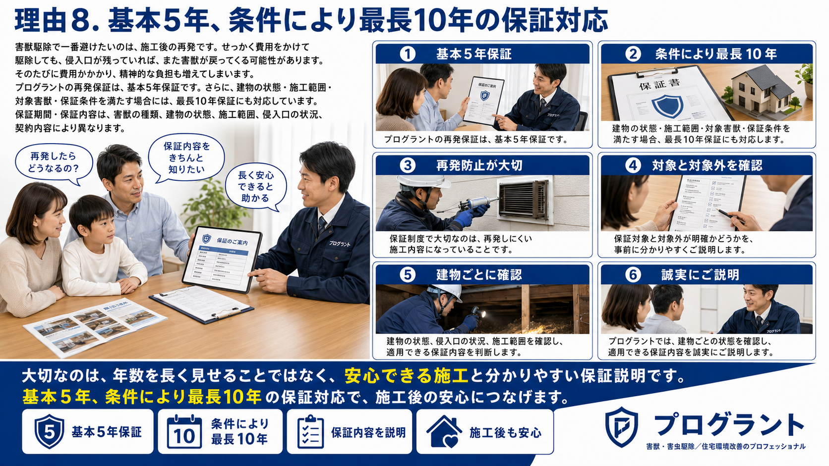 基本5年、条件により最長10年の保証対応を紹介するプログラントの害獣駆除解説画像。再発保証の考え方、保証期間、保証対象と対象外、建物ごとの確認、施工後の安心につながる保証内容を分かりやすく紹介