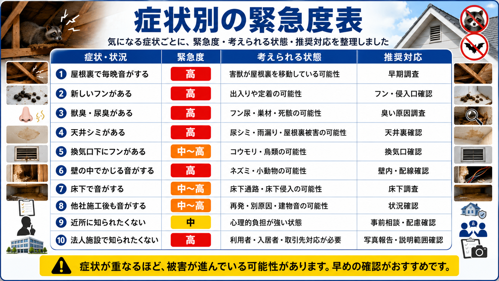 害獣駆除前に確認したい症状別の緊急度表｜屋根裏の物音・フン・獣臭・天井シミ・換気口被害の早期調査目安