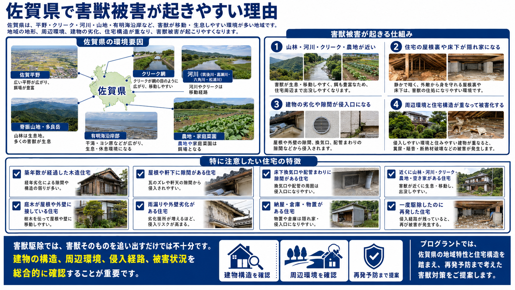 佐賀県で害獣被害が起きやすい理由を解説する写真付き画像。佐賀平野、クリーク網、河川、脊振山地、多良岳、有明海沿岸、農地周辺などの地域環境と、屋根裏・床下・外壁の隙間など住宅構造の注意点を紹介