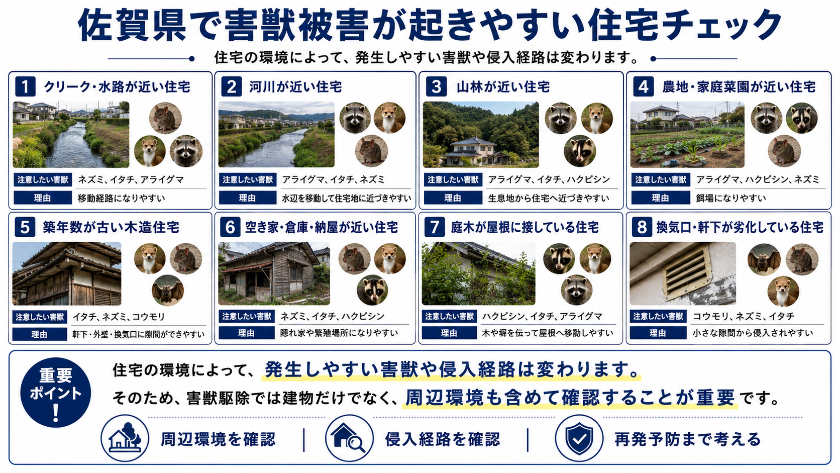 佐賀県で害獣被害が起きやすい住宅環境を解説するチェック画像。クリーク・水路、河川、山林、農地、古い木造住宅、空き家、庭木、劣化した換気口や軒下など、ネズミ・イタチ・アライグマ・ハクビシン・コウモリが侵入しやすい条件を紹介