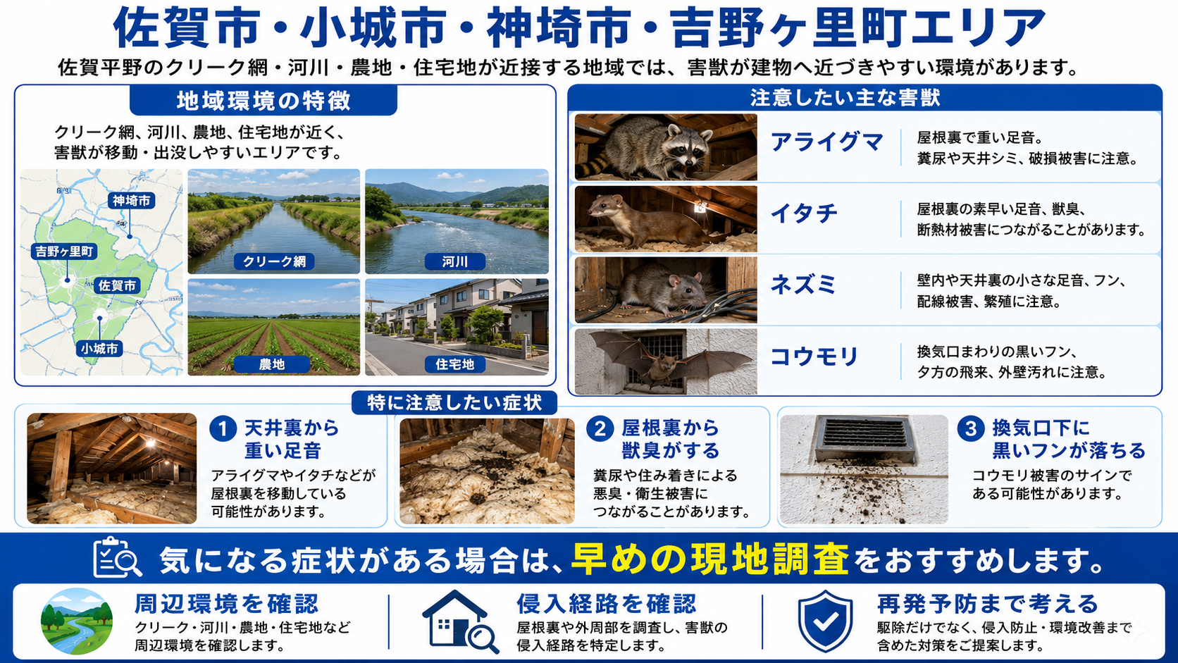 佐賀市・小城市・神埼市・吉野ヶ里町エリアの害獣駆除を解説する画像。佐賀平野のクリーク網、河川、農地、住宅地に近い環境で注意したいアライグマ・イタチ・ネズミ・コウモリ被害と、天井裏の足音、屋根裏の獣臭、換気口下の黒いフン、早めの現地調査の重要性を紹介