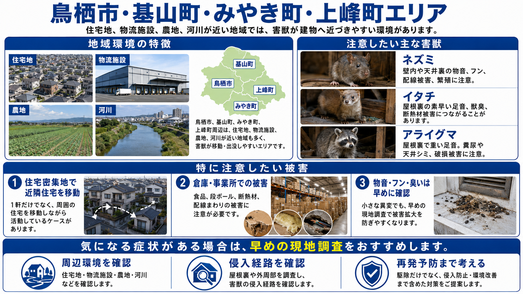 鳥栖市・基山町・みやき町・上峰町エリアの害獣被害対策を紹介する写真解説画像。住宅地、物流施設、農地、河川が近い地域で注意したいネズミ・イタチ・アライグマ被害と、近隣住宅の移動、倉庫・事業所での被害、早めの現地調査の重要性を解説