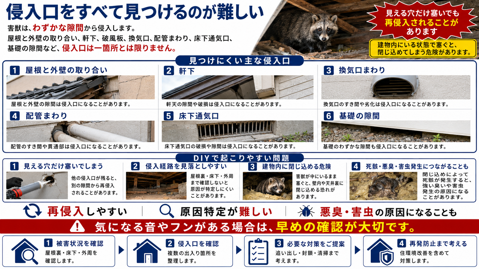 屋根裏や床下に侵入する害獣の侵入口は一箇所ではなく、屋根と外壁の取り合い・軒下・換気口・配管まわり・床下通気口・基礎の隙間の確認が重要であることを解説した画像