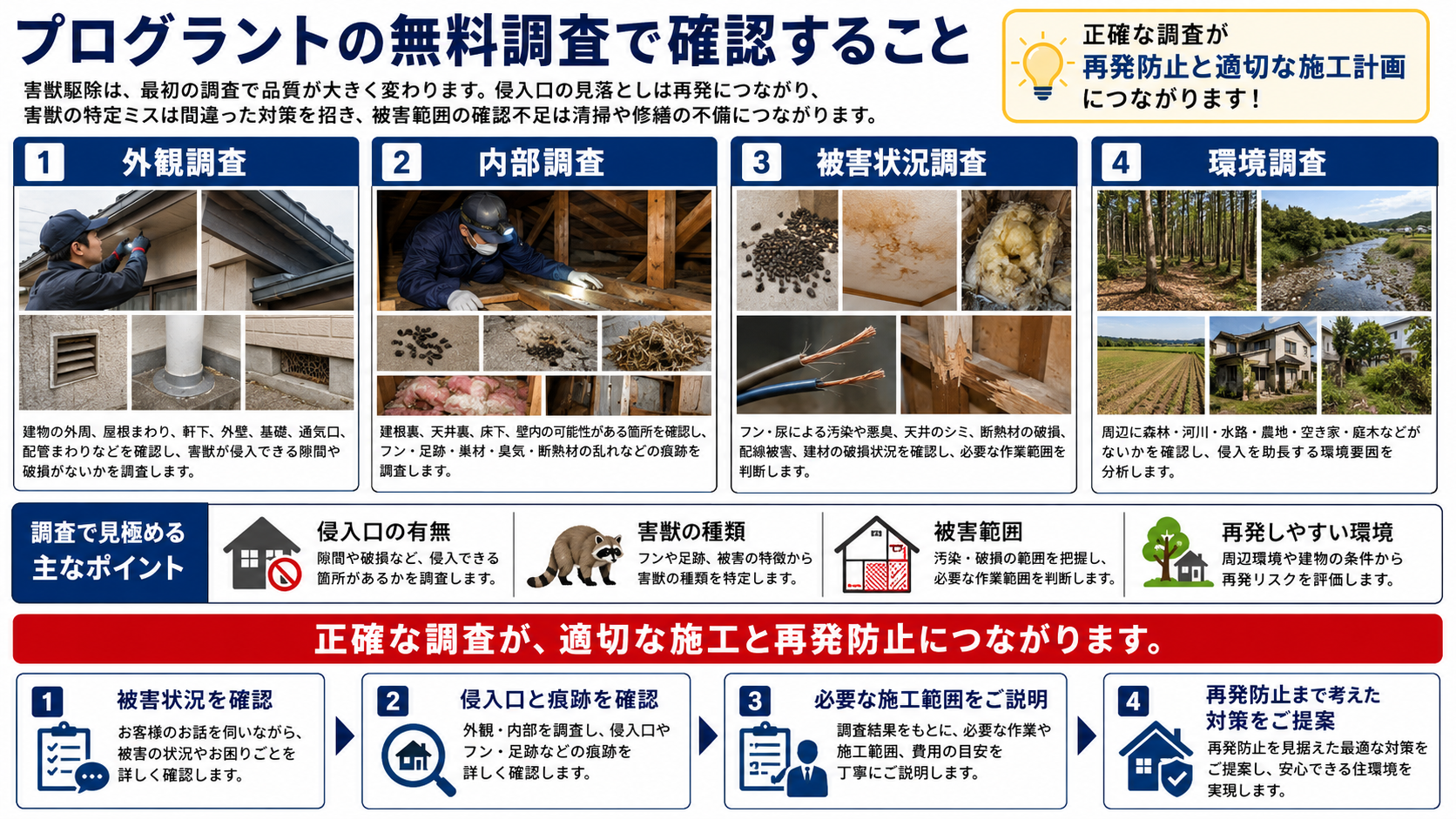 害獣駆除の無料調査で、建物外周や屋根まわりの侵入口確認、屋根裏や床下の痕跡確認、糞尿被害や断熱材被害の確認、周辺環境調査を行う内容を解説した画像