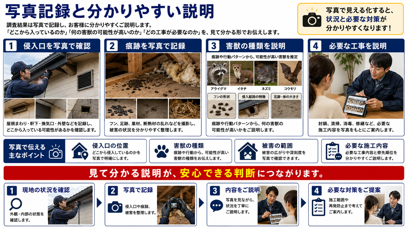 害獣駆除の現地調査で侵入口やフン・足跡・巣材などの痕跡を写真記録し、害獣の種類や必要な封鎖・清掃・消毒・修繕内容を分かりやすく説明する画像
