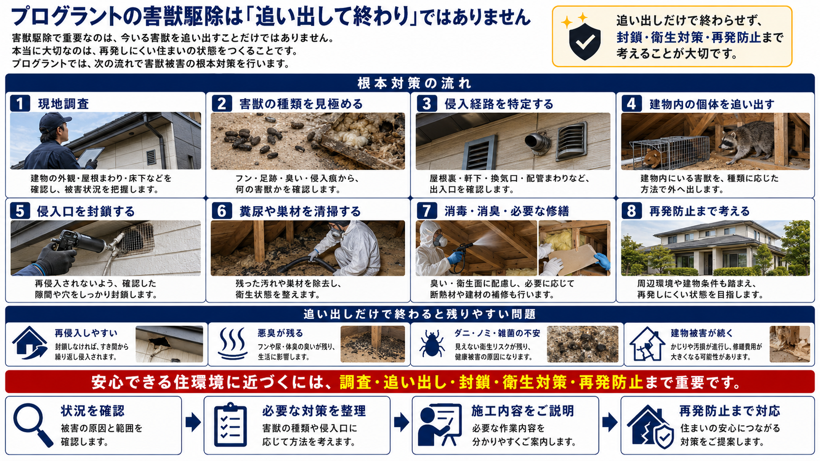 害獣駆除で重要な現地調査、害獣の種類確認、侵入経路の特定、追い出し、侵入口封鎖、糞尿清掃、消毒消臭、修繕、再発防止対策を解説した画像