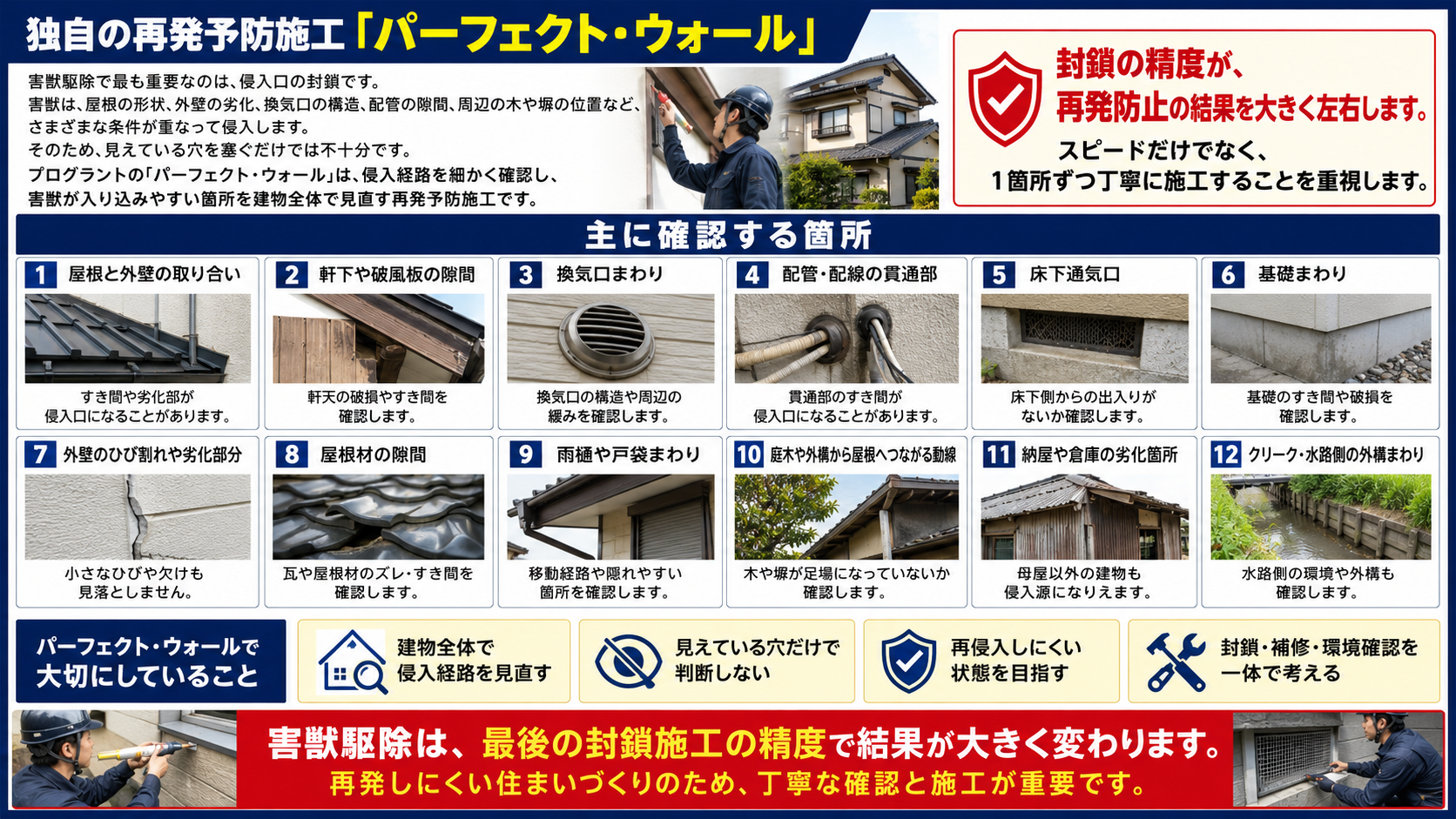 害獣駆除の再発防止対策として、プログラント独自のパーフェクト・ウォールで屋根と外壁の取り合い、軒下、換気口、配管まわり、床下通気口、基礎まわりなどを封鎖確認する内容を解説した画像