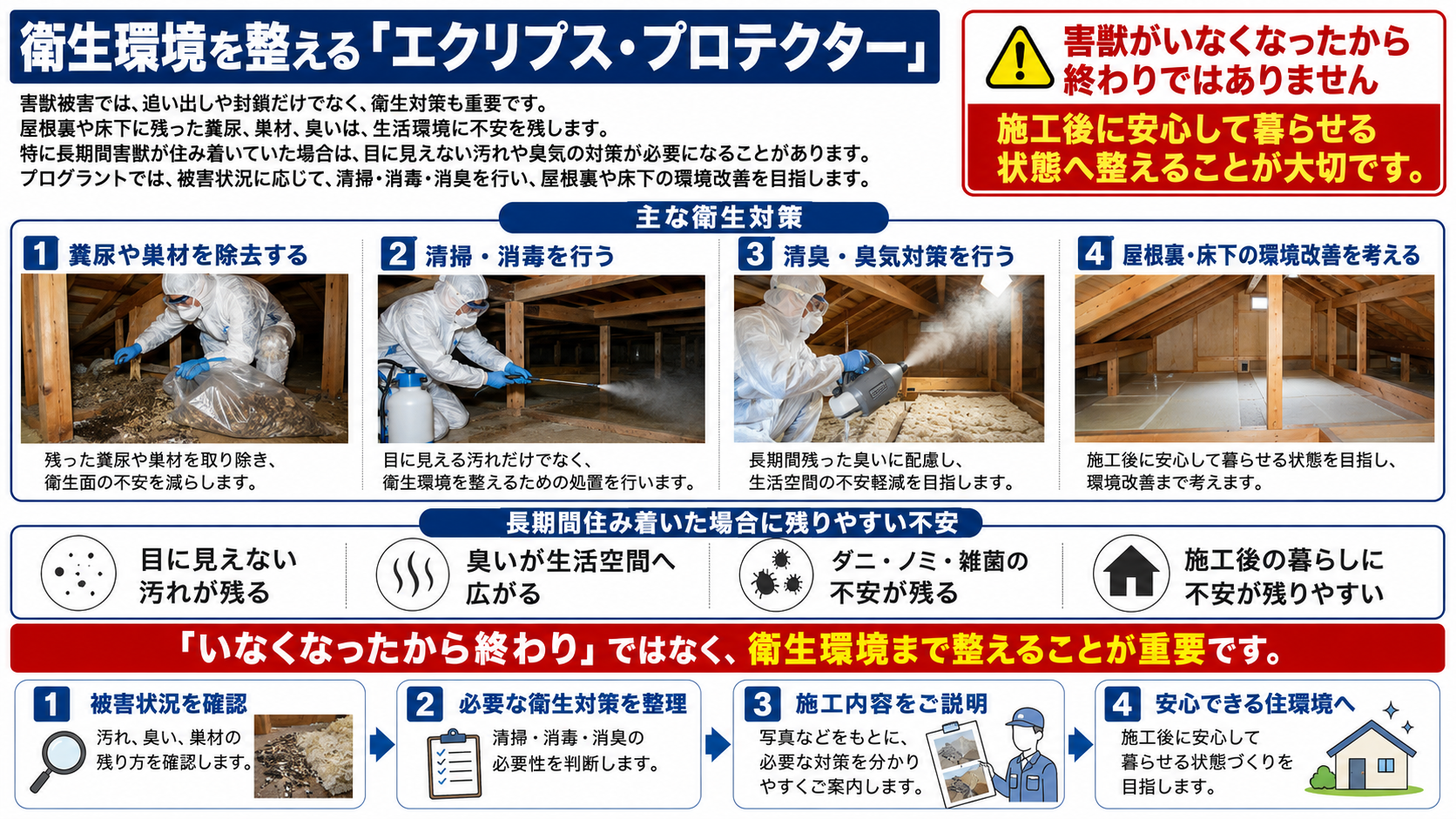 害獣駆除後に必要な衛生環境対策として、プログラント独自のエクリプス・プロテクターによる糞尿や巣材の除去、清掃・消毒・消臭、屋根裏や床下の環境改善を解説した画像