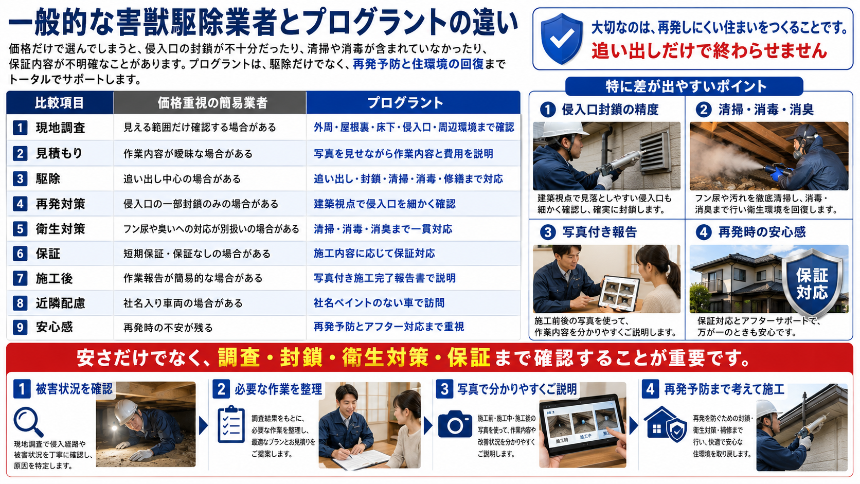 害獣駆除業者選びで重要な現地調査・侵入口封鎖・清掃消毒消臭・写真付き報告・保証対応について、一般業者とプログラントの違いを比較解説した画像