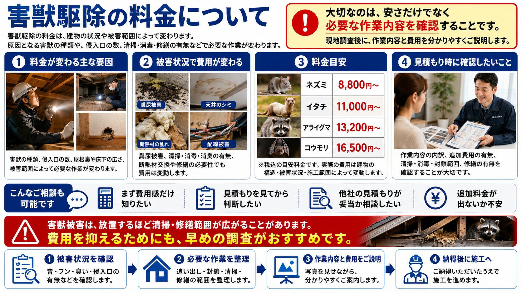 プログラントの害獣駆除料金について、ネズミ8,800円〜、イタチ11,000円〜、アライグマ13,200円〜、コウモリ16,500円〜の税込目安と費用が変わる要因を解説した画像