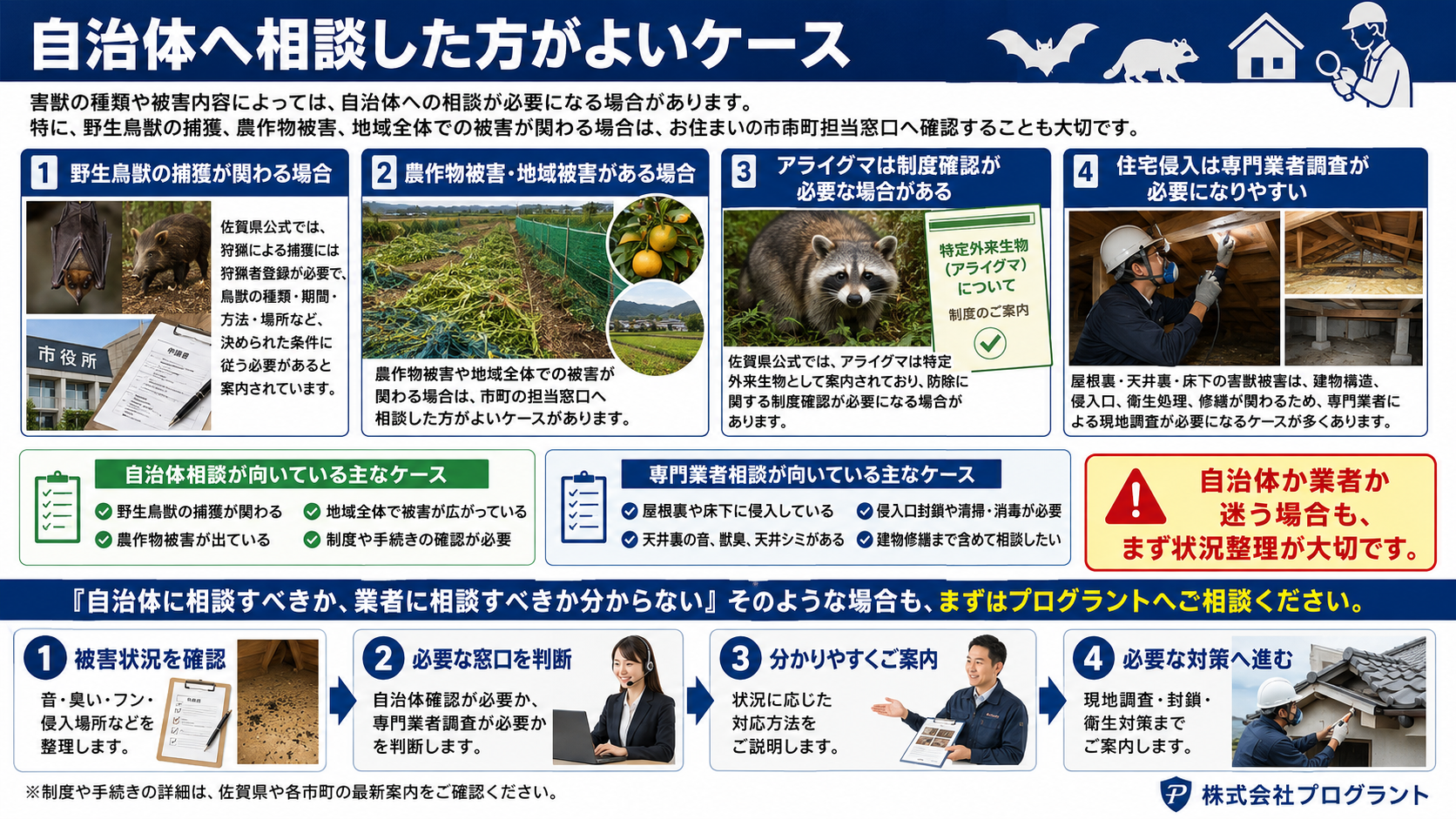 佐賀県の害獣被害で自治体に相談した方がよいケースとして、狩猟者登録が関わる捕獲、農作物被害、アライグマの防除制度、屋根裏や床下の住宅侵入被害への対応を解説した画像