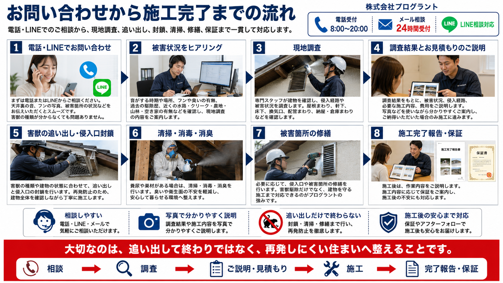 プログラントの害獣駆除の流れとして、電話・LINEでのお問い合わせ、被害状況のヒアリング、現地調査、見積もり、追い出し・侵入口封鎖、清掃消毒消臭、修繕、施工完了報告と保証を案内した画像