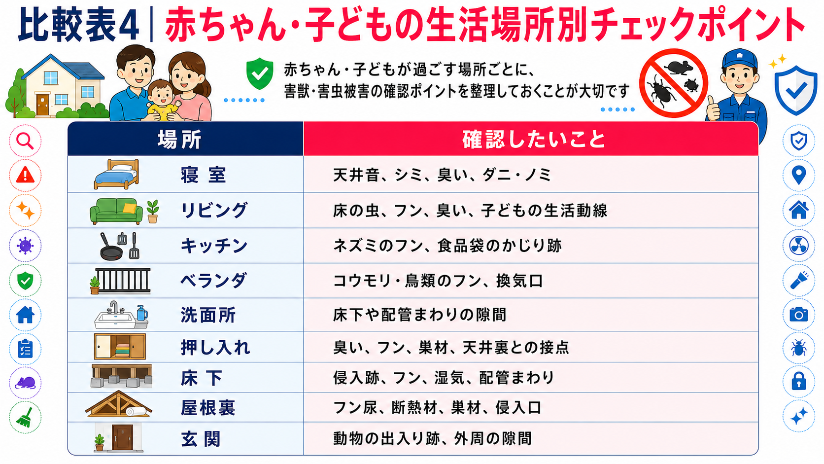 赤ちゃんがいる家庭で確認したい害獣・害虫被害のチェックポイントを、寝室・キッチン・床下・屋根裏など場所別にまとめた表