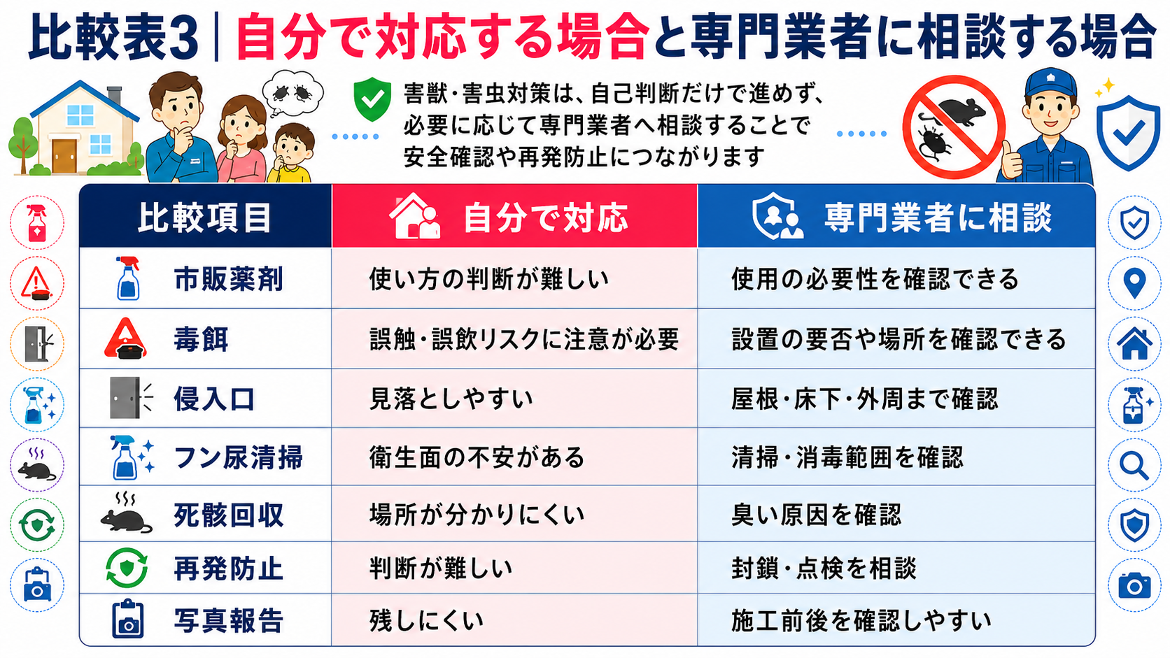 害獣・害虫対策で自分で対応する場合と専門業者に相談する場合を、侵入口確認・清掃消毒・死骸回収・写真報告で比較した表