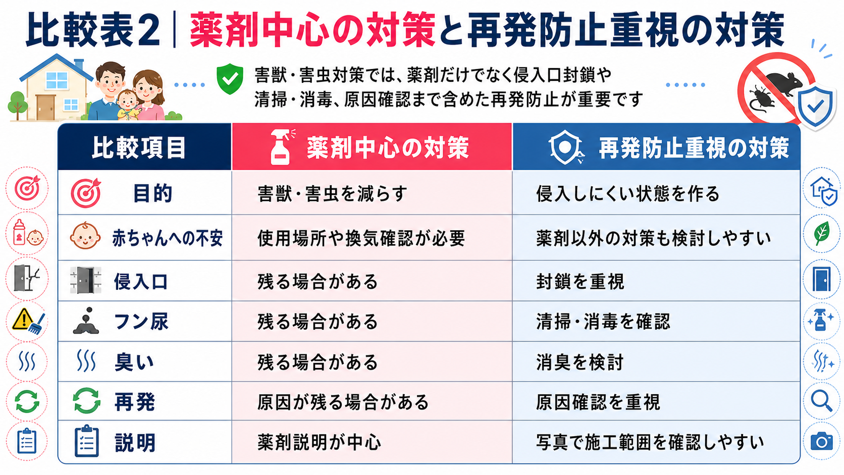 赤ちゃんがいる家庭で注意したい薬剤中心の害獣対策と、侵入口封鎖・清掃消毒を重視した再発防止対策の比較表