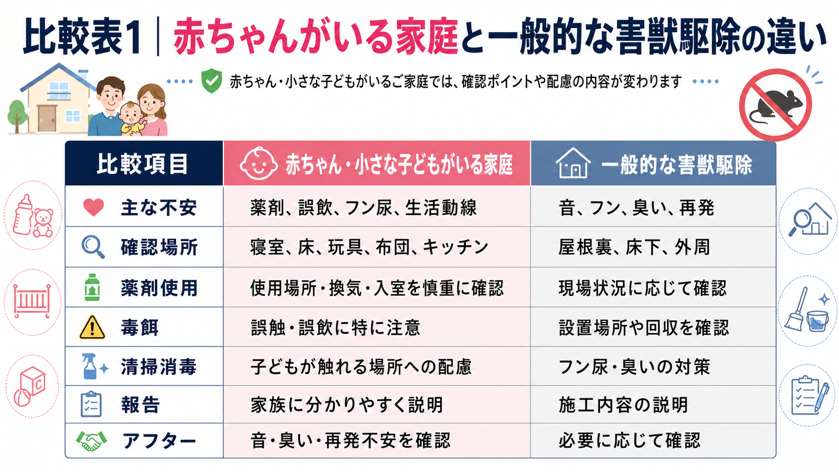 赤ちゃんがいる家庭の害獣駆除で注意したい薬剤・毒餌・清掃消毒・再発確認を一般的な駆除と比較した表