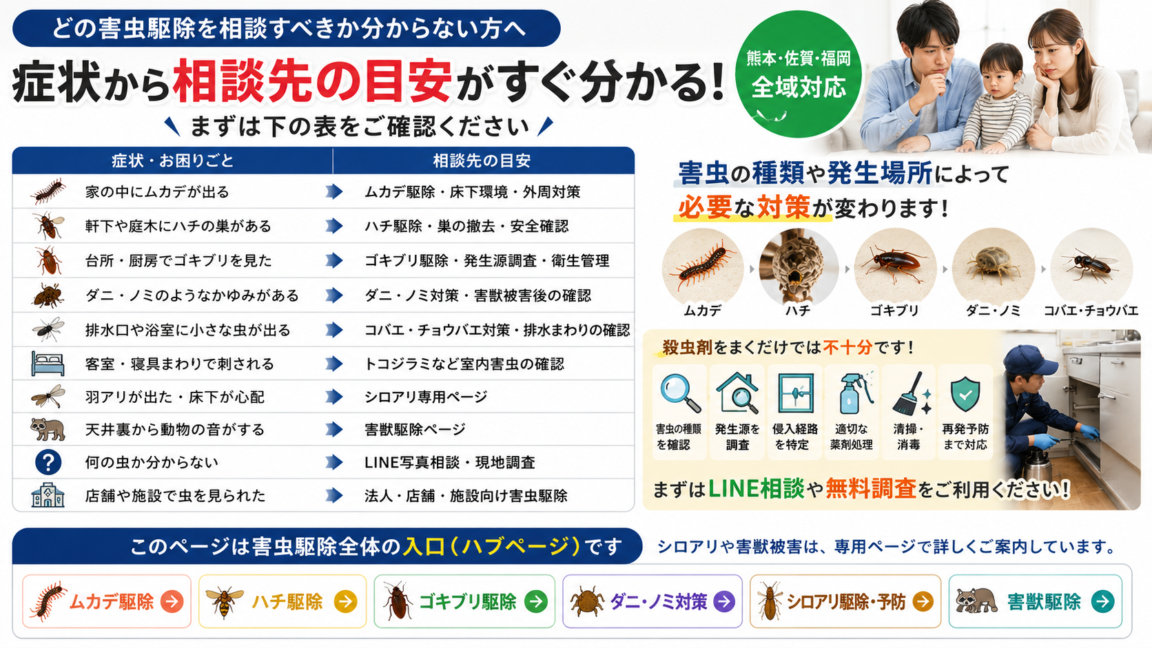 熊本・佐賀・福岡で害虫駆除を相談したい方向けに、ムカデ・ハチ・ゴキブリ・ダニ・ノミ・コバエ・シロアリ・害獣被害の相談先を症状別にまとめた画像