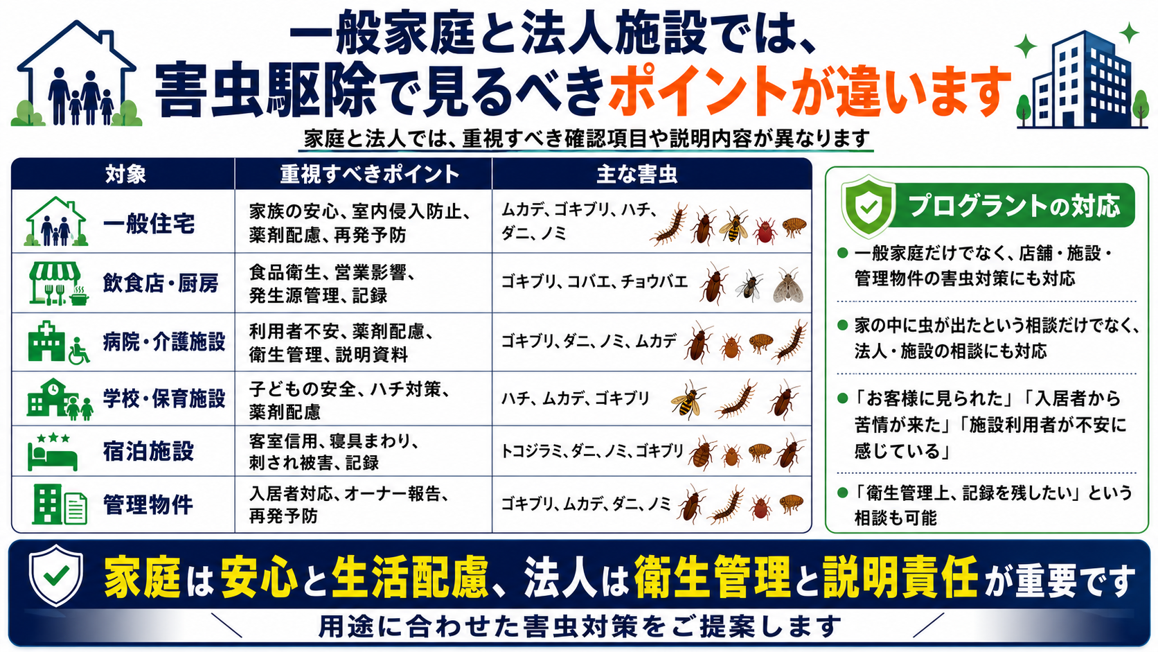 熊本・佐賀・福岡で一般住宅・飲食店・病院・学校・宿泊施設・管理物件の害虫駆除を検討する方向けに、重視すべきポイントと主な害虫を比較した画像
