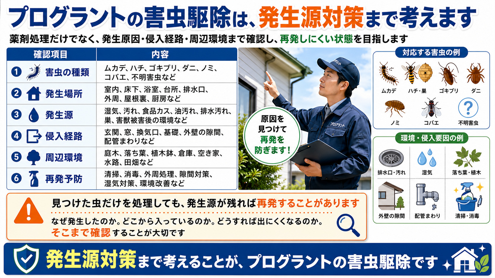 熊本・佐賀・福岡で害虫駆除を検討する方向けに、ムカデ・ハチ・ゴキブリ・ダニ・ノミなどの発生源調査・侵入経路確認・再発予防を案内する画像