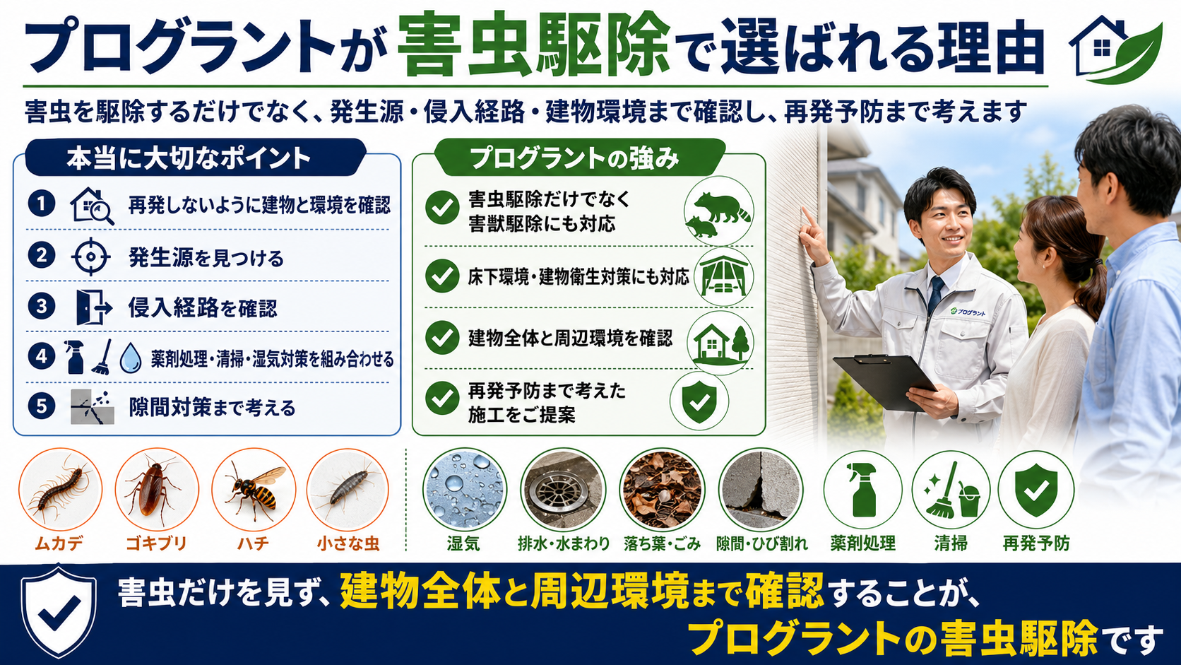 熊本・佐賀・福岡で害虫駆除を検討する方向けに、プログラントが発生源対策・侵入経路確認・建物全体の確認・再発予防まで行う理由を案内する画像