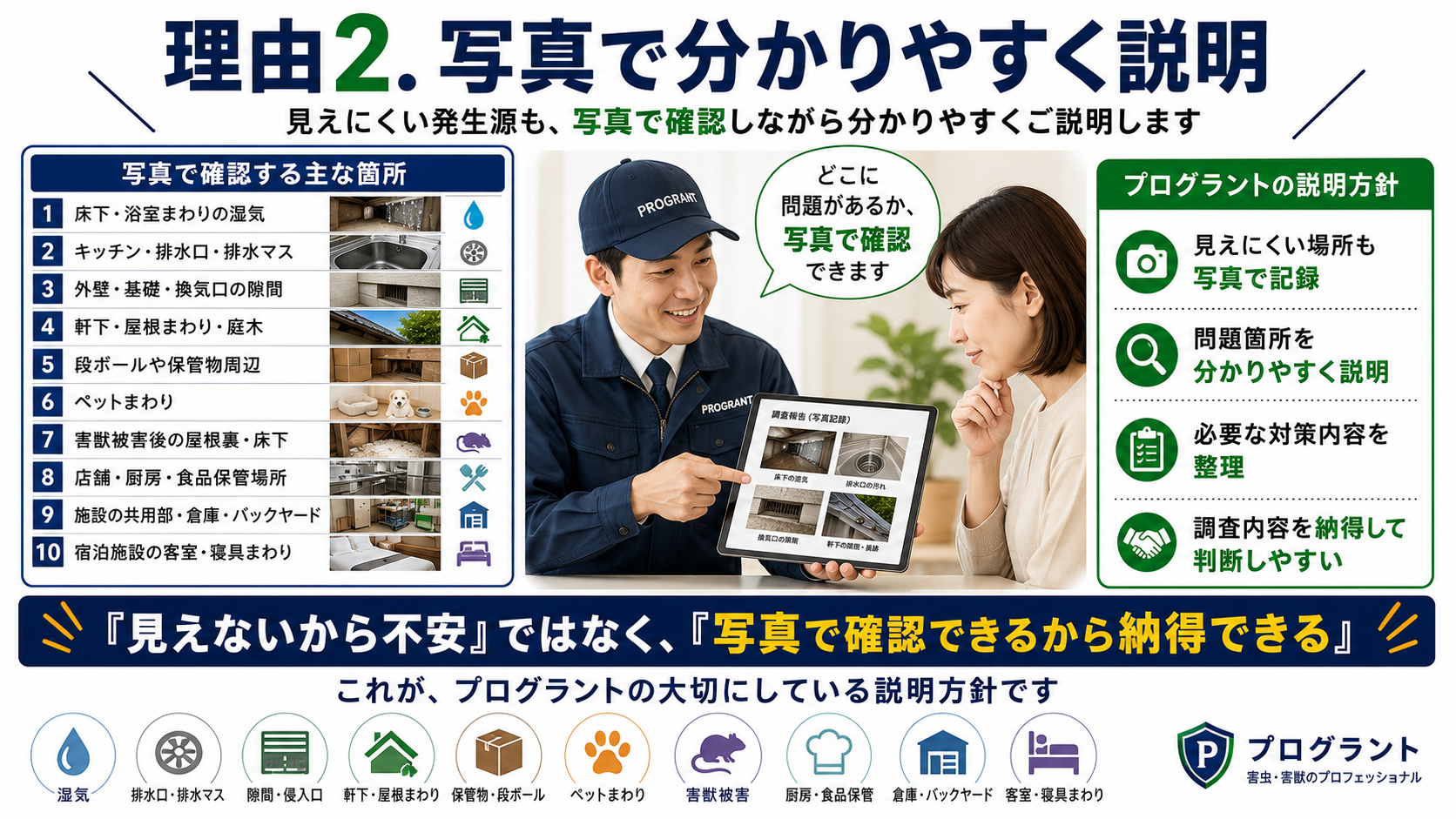 熊本・佐賀・福岡で害虫駆除を検討する方向けに、床下・排水口・換気口・屋根まわり・厨房などの発生源を写真で確認し説明するプログラントの案内画像