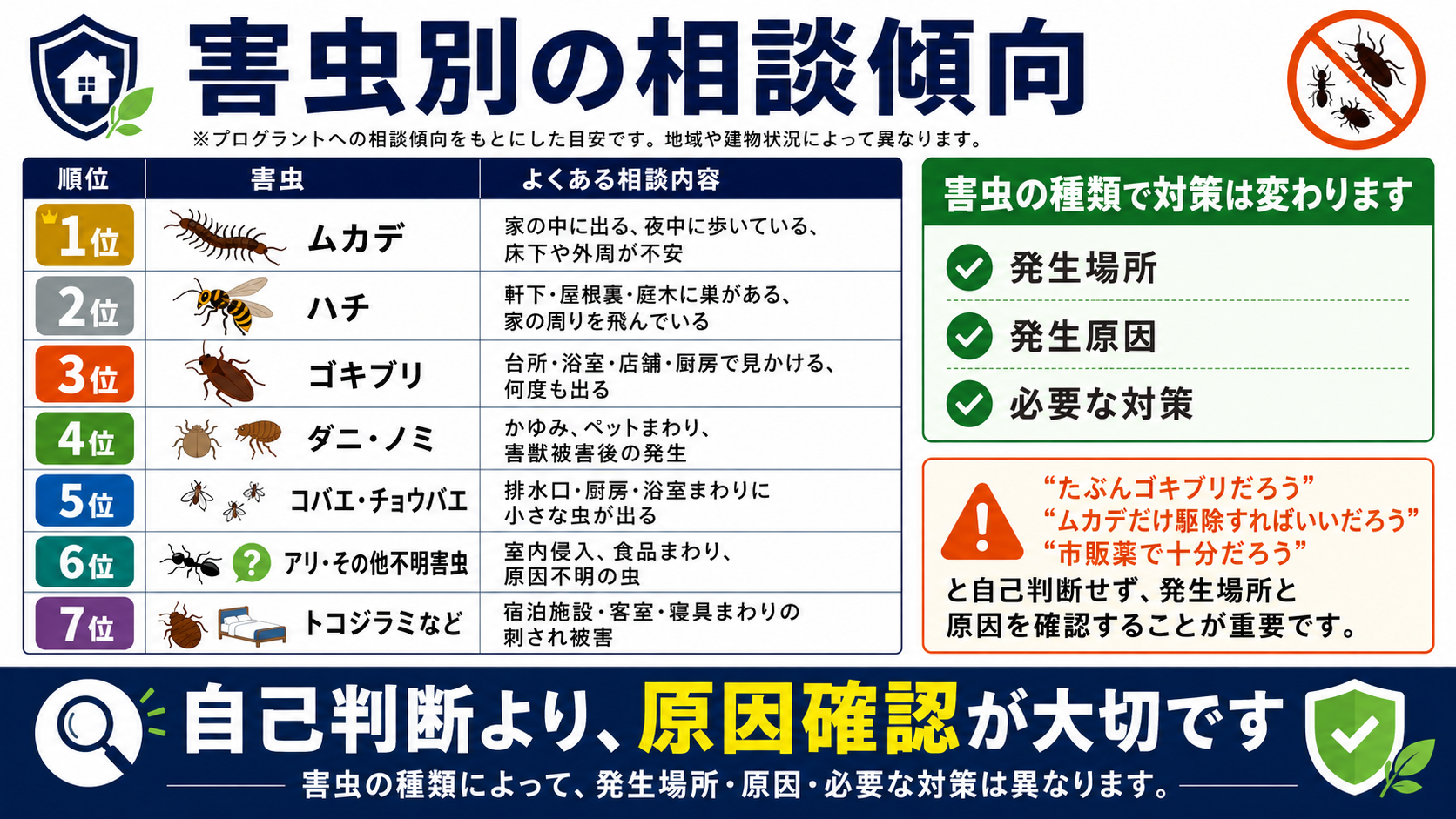 害虫別の相談傾向