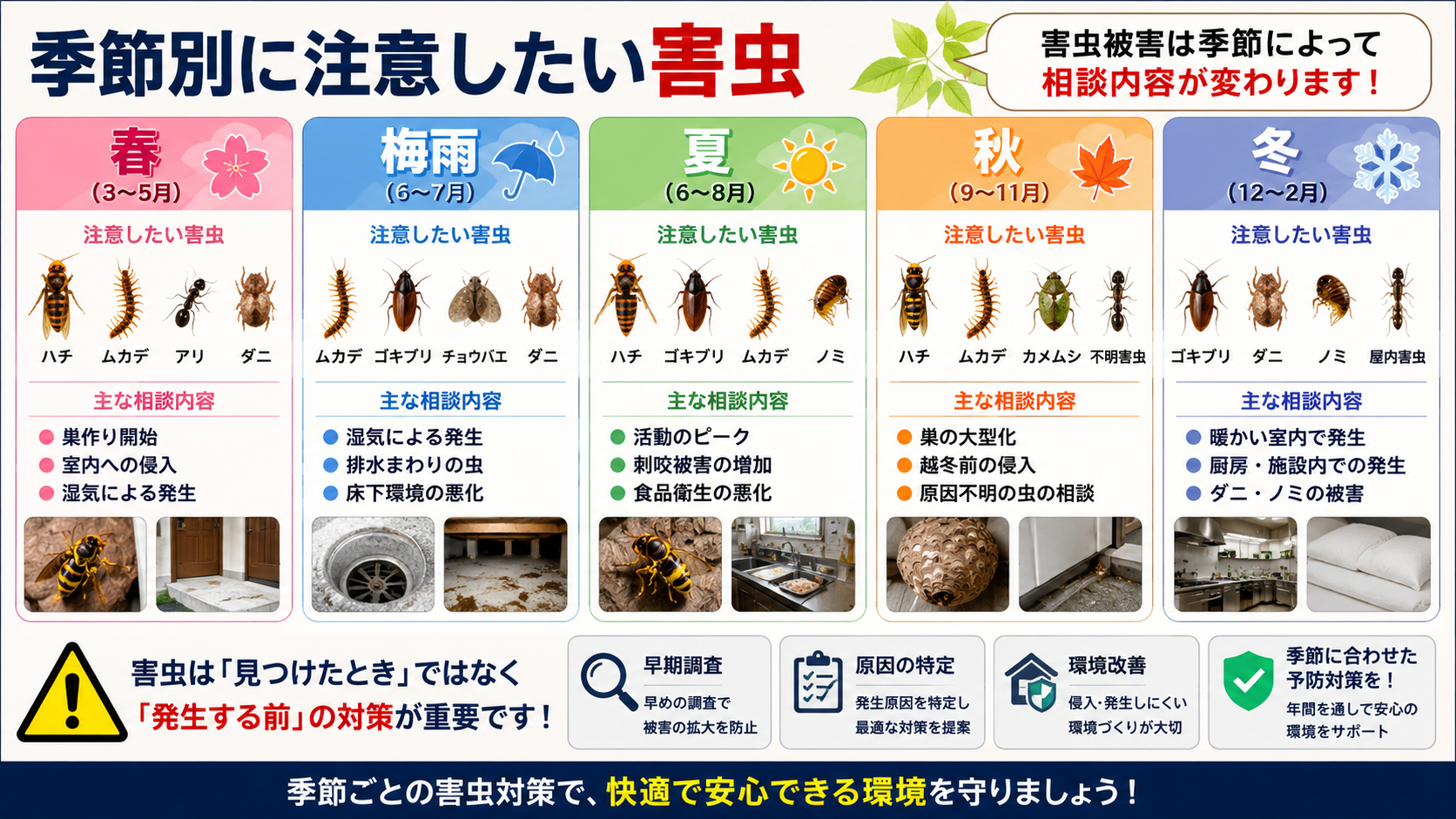 熊本・佐賀・福岡で害虫駆除を検討する方向けに、春夏秋冬で注意したいムカデ・ハチ・ゴキブリ・ダニ・ノミの発生時期と早期調査を案内する画像