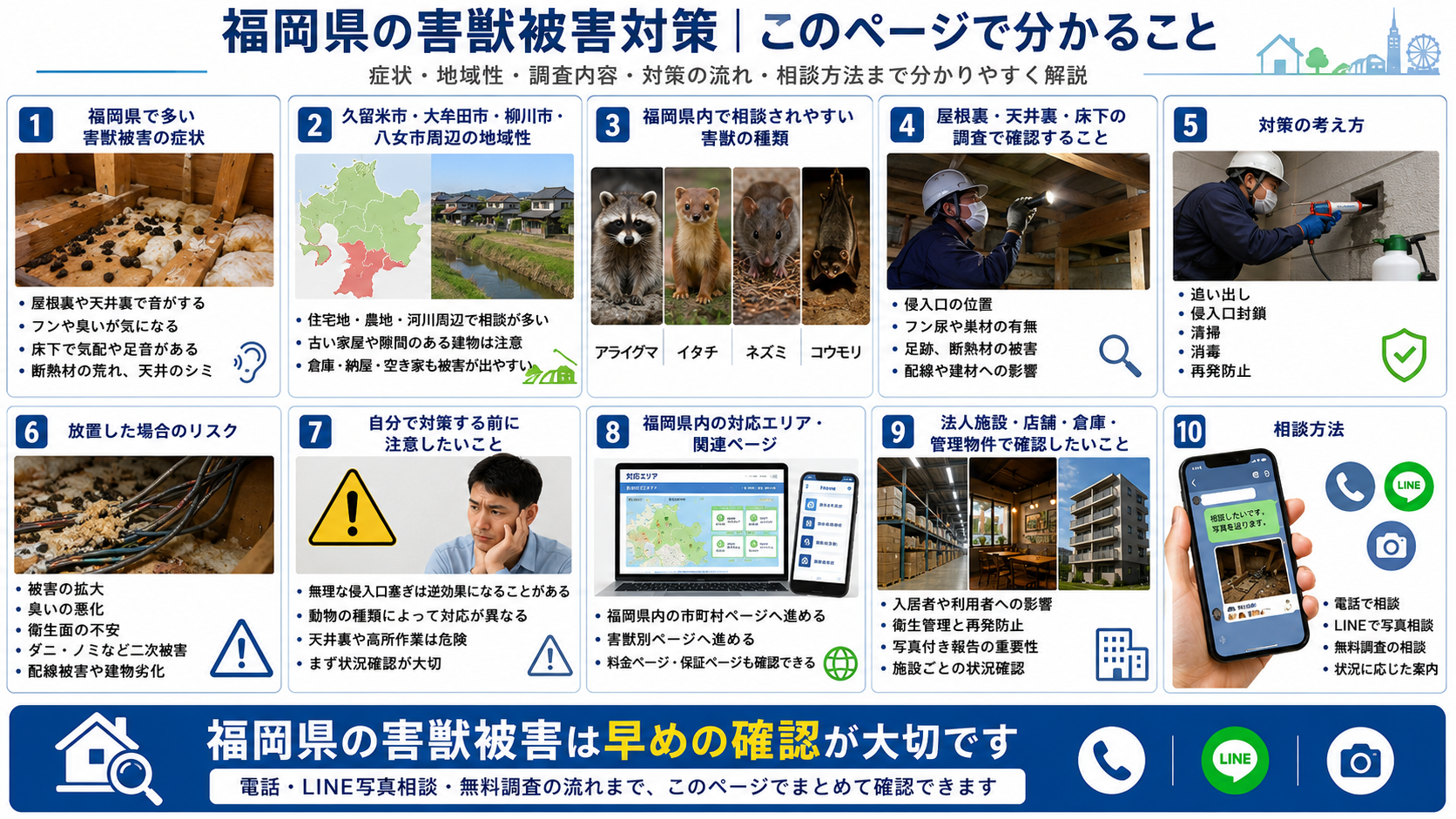 福岡県の害獣被害対策で分かる症状、地域性、害獣の種類、屋根裏・天井裏・床下調査、侵入口封鎖、清掃消毒、放置リスク、対応エリア、法人施設対応、電話・LINE写真相談の流れをまとめた解説画像