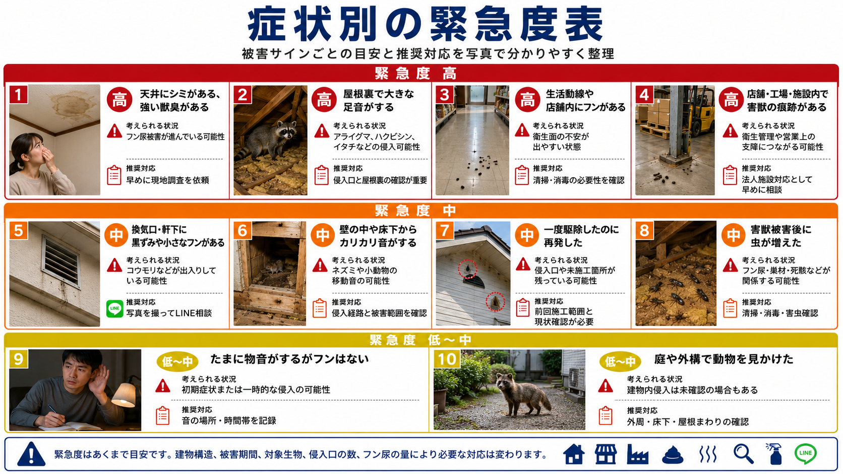 害獣被害の症状別緊急度として、天井シミ・獣臭・屋根裏の足音・フン・黒ずみ・カリカリ音・再発・虫の発生などの確認ポイントと推奨対応を写真付きで解説した画像