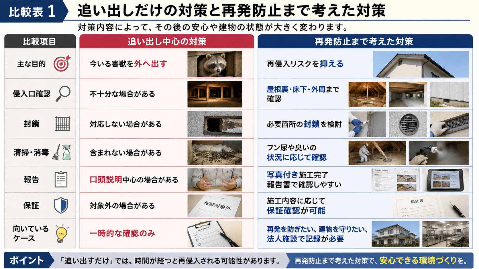 追い出し中心の害獣対策と再発防止まで考えた害獣対策の違いを、目的、侵入口確認、封鎖、清掃・消毒、報告、保証、向いているケースごとに比較した画像