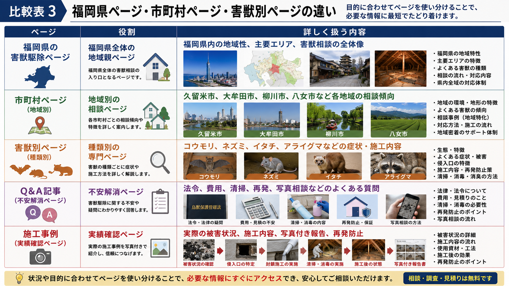 福岡県の害獣駆除ページ、市町村ページ、害獣別ページ、Q&A記事、施工事例の役割と詳しく扱う内容の違いを写真付きで比較した画像